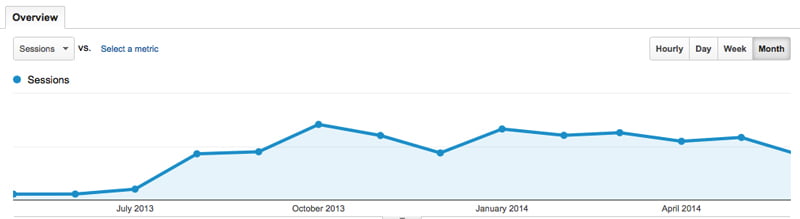 Choosing Time Frame on Google Analytics