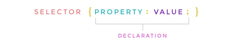 writing css - selector, property and value
