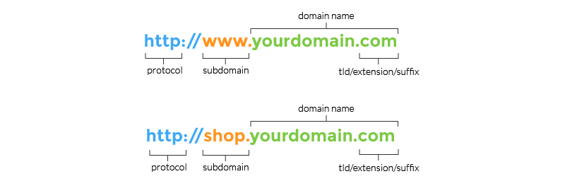 Domains - How domains are made up and a complete guide to purchasing a domain name for your blog.