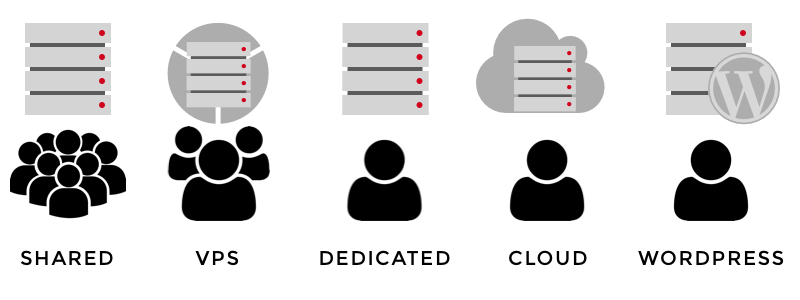 Types of Hosting - Shared, Cloud, Dedicated, VPS and Managed WordPress. The complete guide to web hosting for beginners and bloggers on WordPress