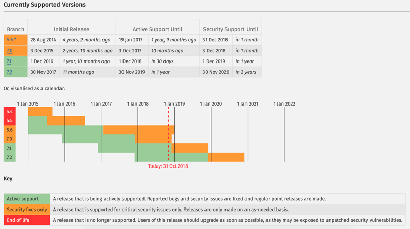 PHP supported versions for WordPress