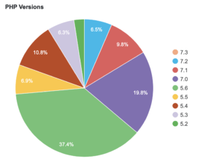 WordPress stats show that more than 83% of users use unsupported PHP version