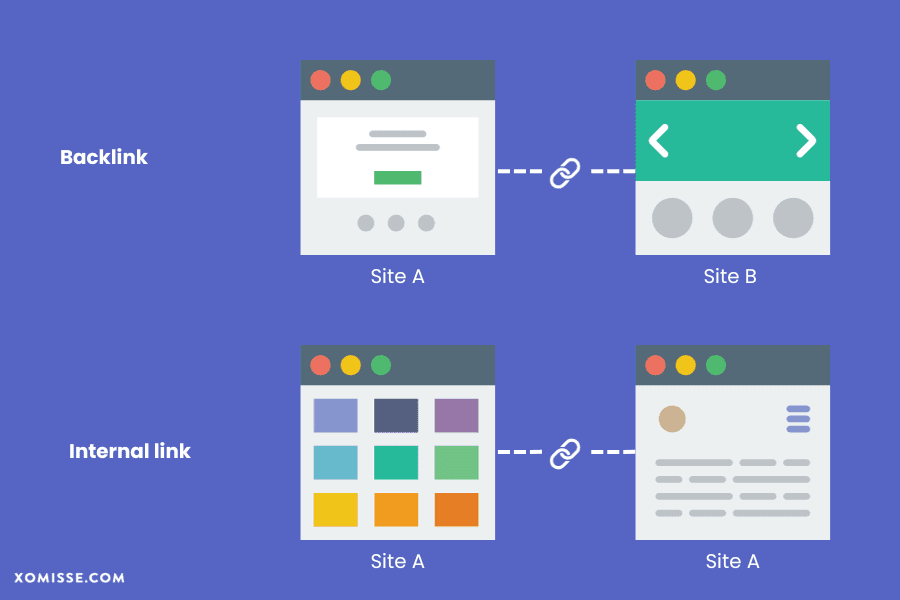 Beginner's guide to SEO - what is the difference between a backlink and an internal link