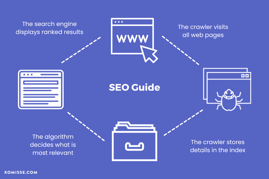 SEO for Beginners - How Search Engines Work